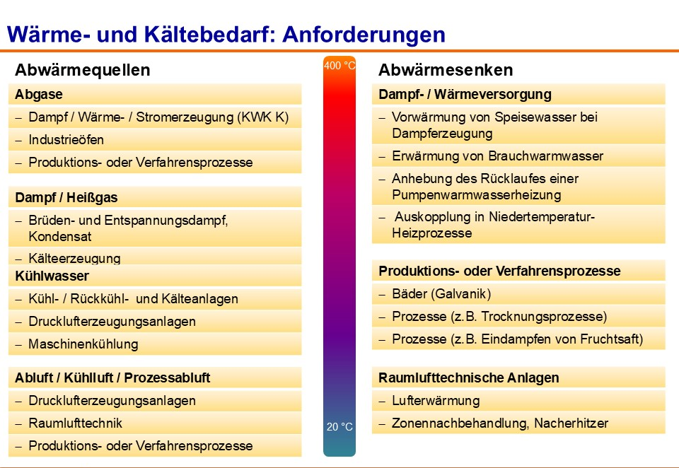 Die Grafik zeigt verschiedene Wärme- und Kältebedarfsquellen sowie deren Anwendungen in industriellen Prozessen.